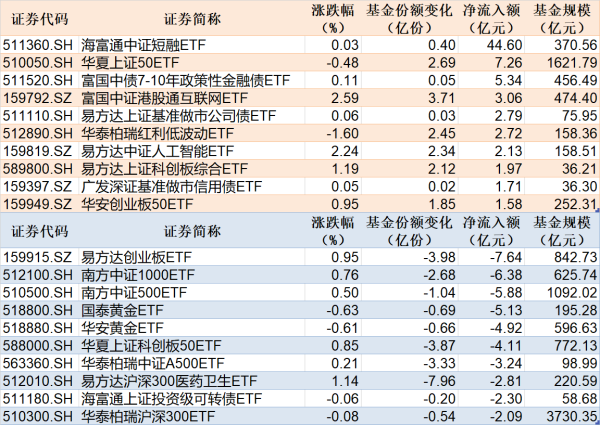 在线配资查询 ETF规模速报 | 短融ETF净流入超44亿元，创业板ETF净流出超7亿元