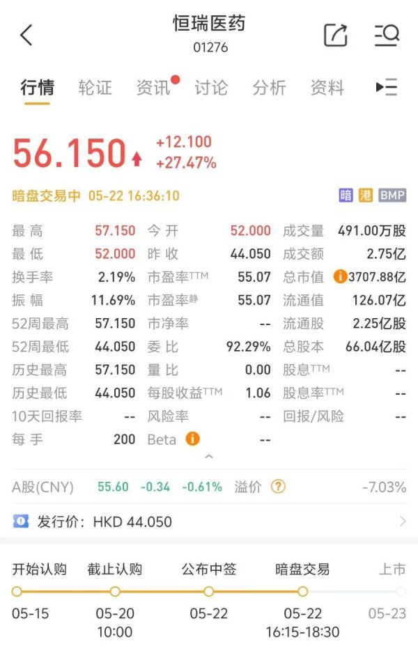 配资炒股配资优秀 港股打新又出肉签！恒瑞医药暗盘涨超27%，中一手赚超2400港元